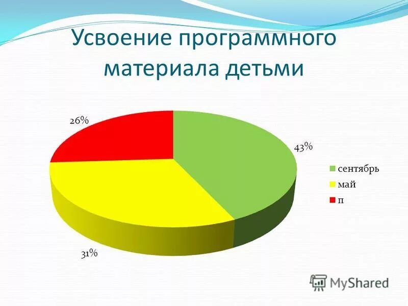 Успешное усвоение программы. Усвоение детьми программного материала. Степень усвоения детьми программных задач. Усвоение детьми программного материала. Уровень усвоение программного материала характеристики.