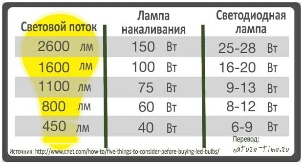 Люмены в лампах таблица. Световой поток лампы светодиодной 100 ватт. Световой поток от лампы накаливания 100 Вт. Световой поток 70вт лампы накаливания. Световой поток ламп накаливания таблица.