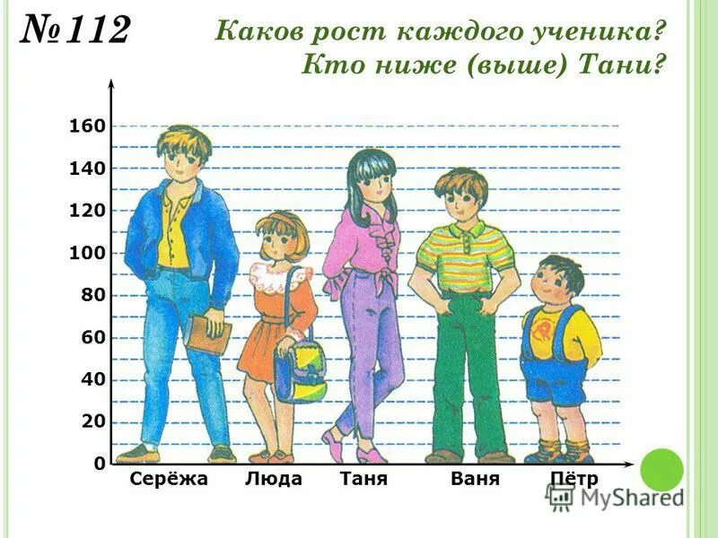 На рисунке 2 сестры рост младшей 100