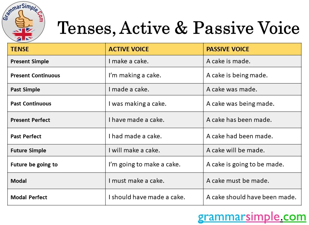 Passive voice simple tenses. Passive Voice. Пассив Войс. Active and Passive Voice. Passive Voice Tenses.
