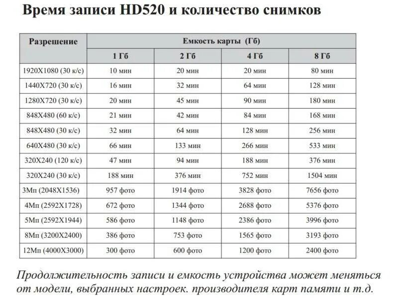 Продолжительность записи видеорегистратора на карту памяти 32 ГБ. Какой объем карты памяти нужен для видеорегистратора. Расчет объема карты памяти для видеорегистратора. Сколько памяти нужно для видеорегистратора. Мп 3 сколько