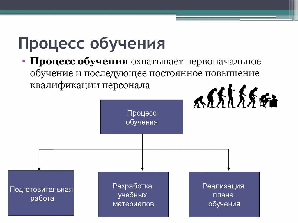 Процесс обучения. Определение процесса обучения. Процесс обучения процессы. Образование это процесс.