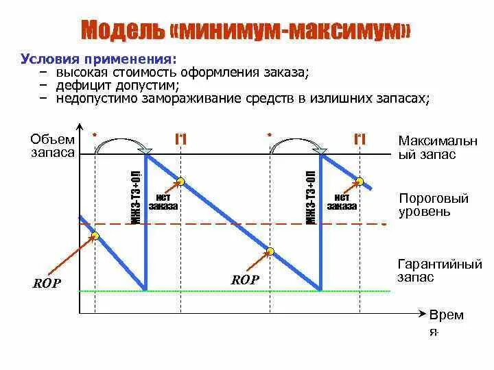 Модель минимум максимум в управлении запасами. Система минимум максимум в логистике. Управления запасами "минимум-максимум. Модель управления запасами по минимуму-максимуму.