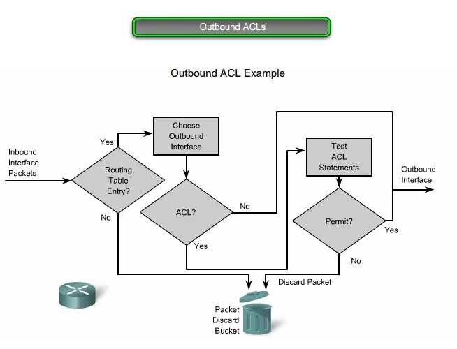 Acl что это. Устройство ACL. Принцип работы ACL. Динамический ACL. Виды ACL списков.