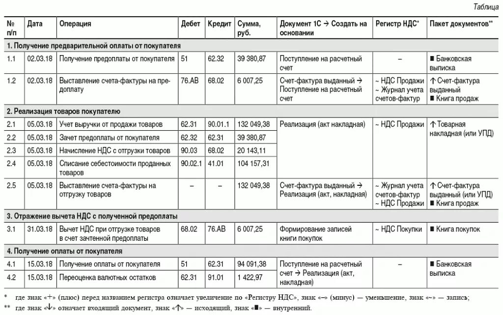 На расчетный счет поступили платежи от покупателей. Списана себестоимость отгруженной продукции. Списана себестоимость реализованной продукции. На расчетный счет поступила оплата от покупателя за продукцию.