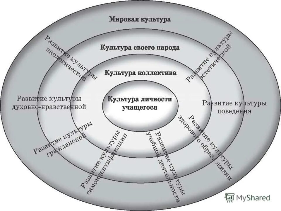 Личное общество культура. Модель личности. Культура личности. Культура схема. Схема культура личности и общества.