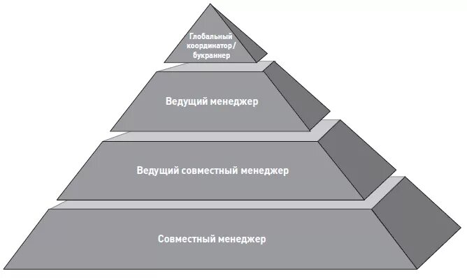 Иерархия менеджмента. Иерархия специалистов в организации ведущий главный. Ведущий инженер главный специалист иерархия. Ведущий главный менеджер иерархия. Ведущий менеджер проектов