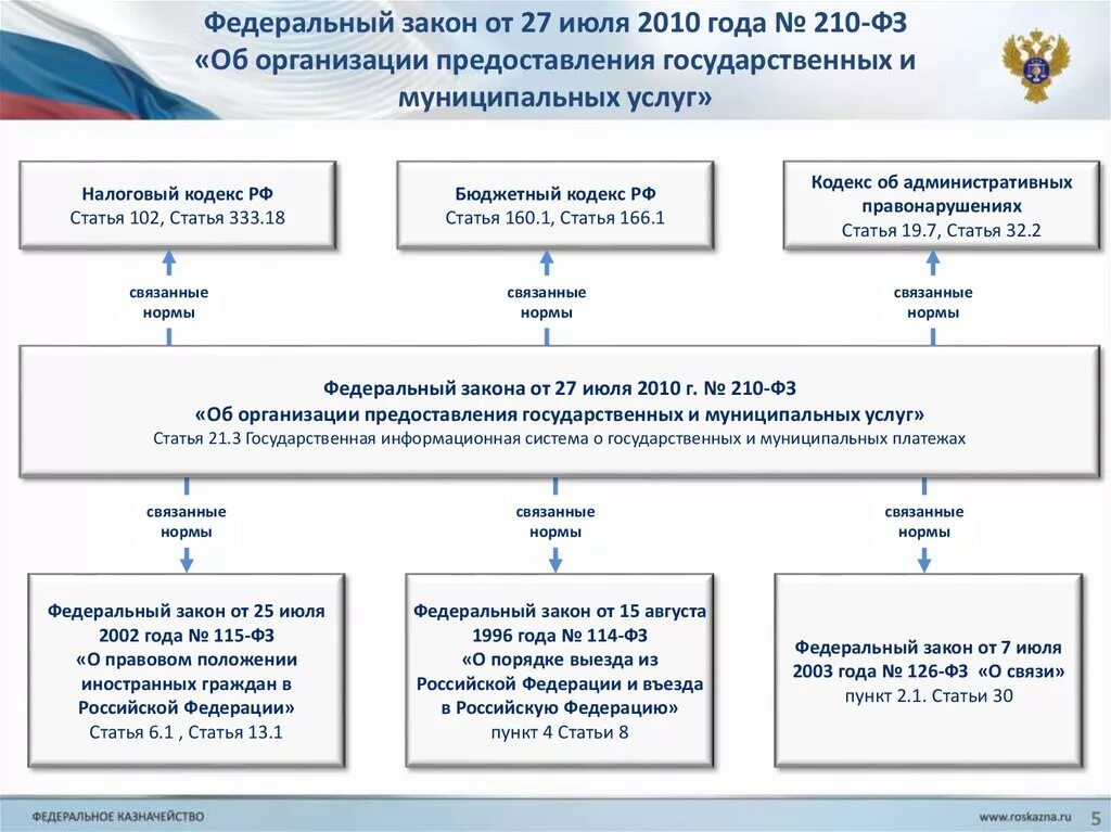 N 143 фз об актах гражданского состояния. ФЗ 114. Федеральные статьи. ФЗ 114 от 15.08.1996. Федеральный закон 114.