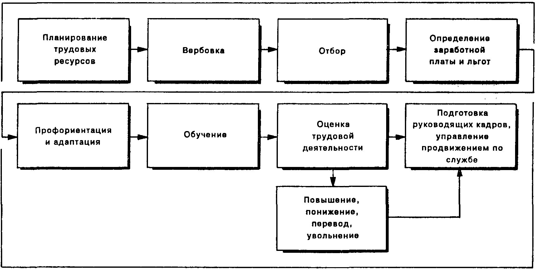 Методика трудовых ресурсов