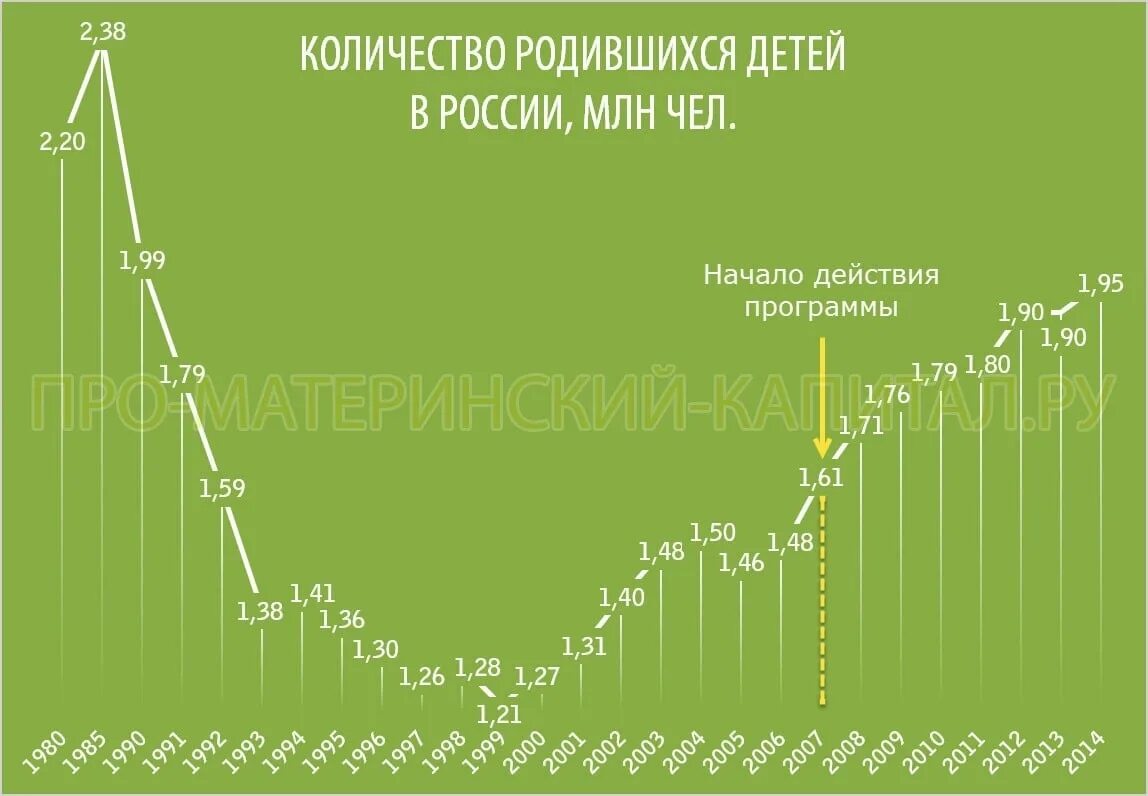 График материнского капитала. Материнский капитал график. Материнский капитал график по годам. График роста материнского капитала. Материнский капитал повышение рождаемости.