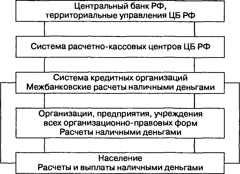 Схема организации денежного обращения в РФ. Схема налично-денежного оборота. Схема налично-денежного оборота в России. Схема организации налично-денежного обращения в РФ.