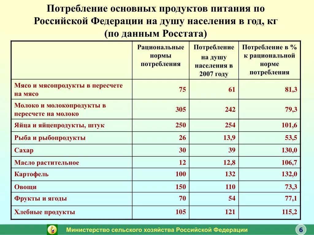 Производство продовольствия в россии. Потребление продуктов питания на душу населения в России 2020. Потребление основных продуктов питания на душу населения. Потребление продуктов питания на душу населения в год. Потребление продуктов питания, (на душу населения в год; килограммов).