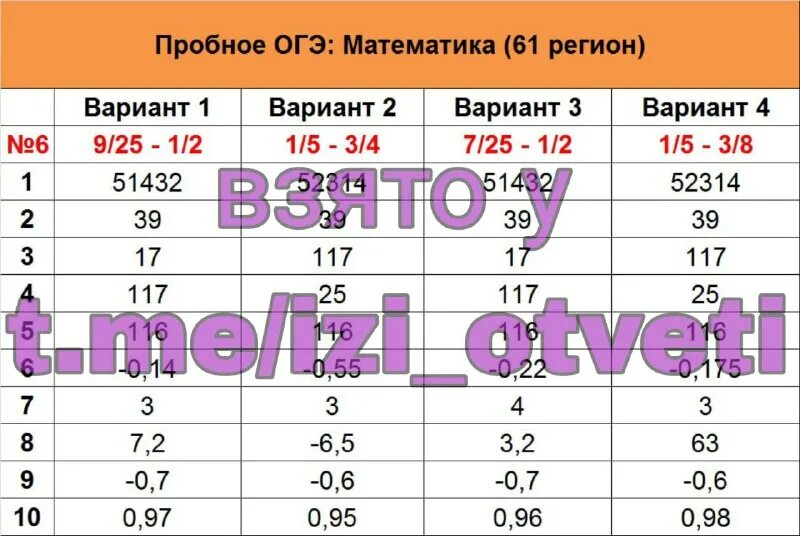 ответы пробный огэ 2024. ответы огэ 2023 математика. официальные ответы огэ математика. ответы огэ 2023 математика пересдача. ответы огэ.