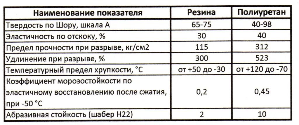 Твердость полиуретана. Полиуретан технические характеристики. Полиуретан твердость по Шору. Физико-химические свойства полиуретана. Полиуретан характеристики в таблице.