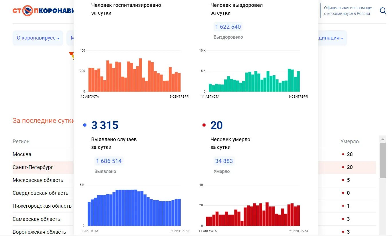 График. Рост продаж. Диаграмма Петербурга. Заболеваемость ковид.