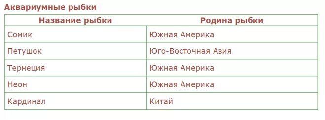 Падеж аквариумные рыбки. Аквариумные рыбки Родина и название. Название аквариумных рыбок и их Родина. Аквариумные рыбки Родина и название таблица. Атлас определитель аквариумных рыб.