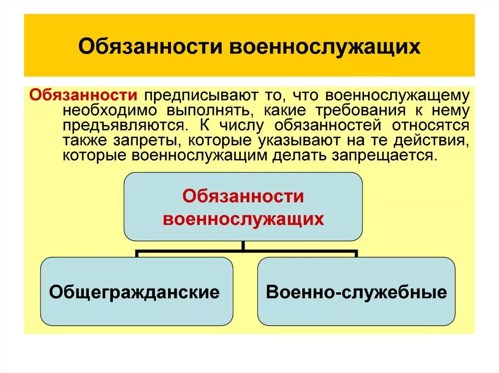 Тест общие обязанности. Обязанности военнослужащего. Основные Общие обязанности военнослужащих. Обязанности и ответственность военнослужащих. Основные обязанности военнослужащих кратко.