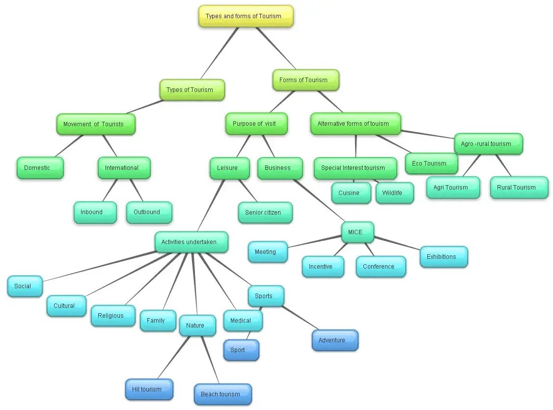 Forms of Tourism. Types of Tourism. Kinds of Tourism. Типы туризма на английском.