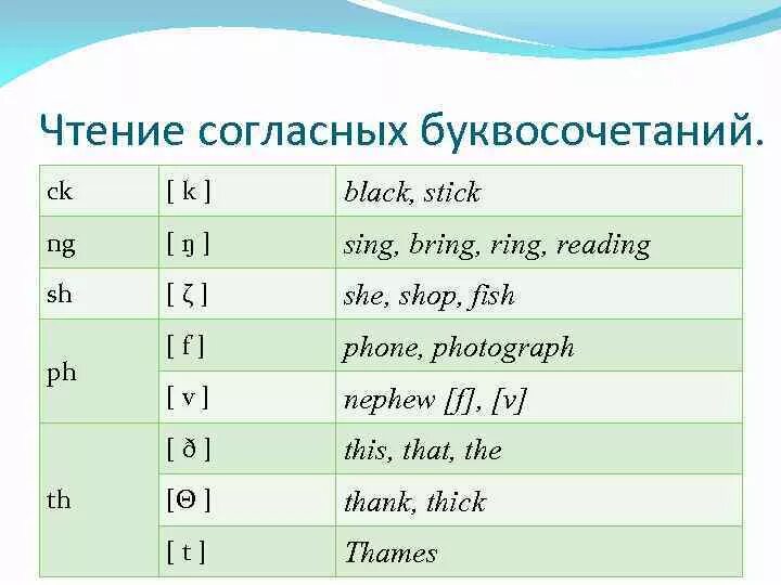 Правила чтения английских буквосочетаний согласных. Английские буквосочетания. Правила чтения английских буквосочетаний. Чтение букв и буквосочетаний в английском языке таблица для детей. Английский язык сочетание букв правила чтения. Английские буквосочетания 2 класс