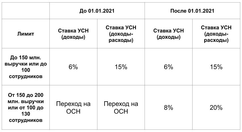 Лимит доходов по усн в 2024 году. Налоги для ООО В 2021 году. Лимит УСН 2022. Налоги для ООО В 2021 году упрощенка. Лимиты по УСН на 2021 год таблица.