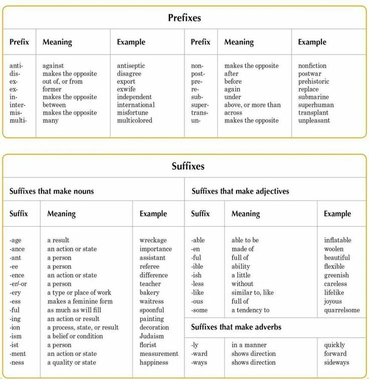 Similar list. Word formation суффиксы prefixes. Prefixes and suffixes таблица. Таблица префиксов в английском. Word formation suffixes таблица.