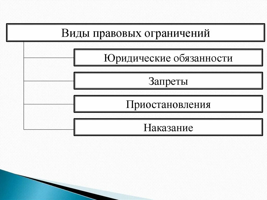 Запрещается любые формы ограничения прав по признакам. Виды правовых ограничений схема. Виды правовых ограничений. Стимулы и ограничения в механизме правового регулирования. Правовые ограничения примеры.