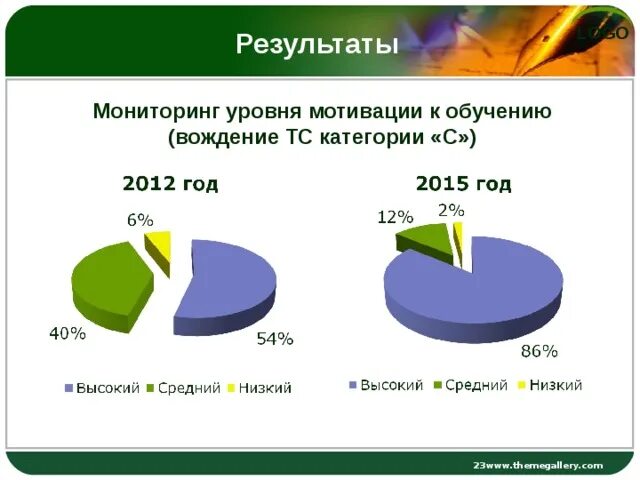 Что представляет собой мотивирующий мониторинг