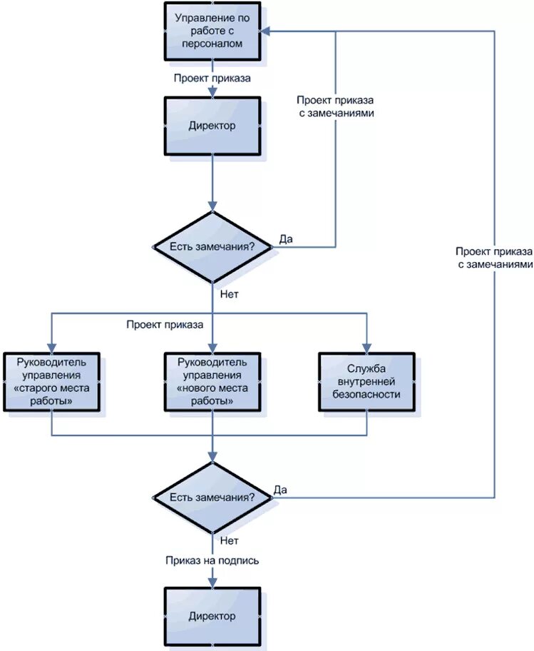Движение приказа в организации. Блок схема документооборота. Блок схема движения документов. Блок схема 1с документооборот. Блок-схема управление документами.