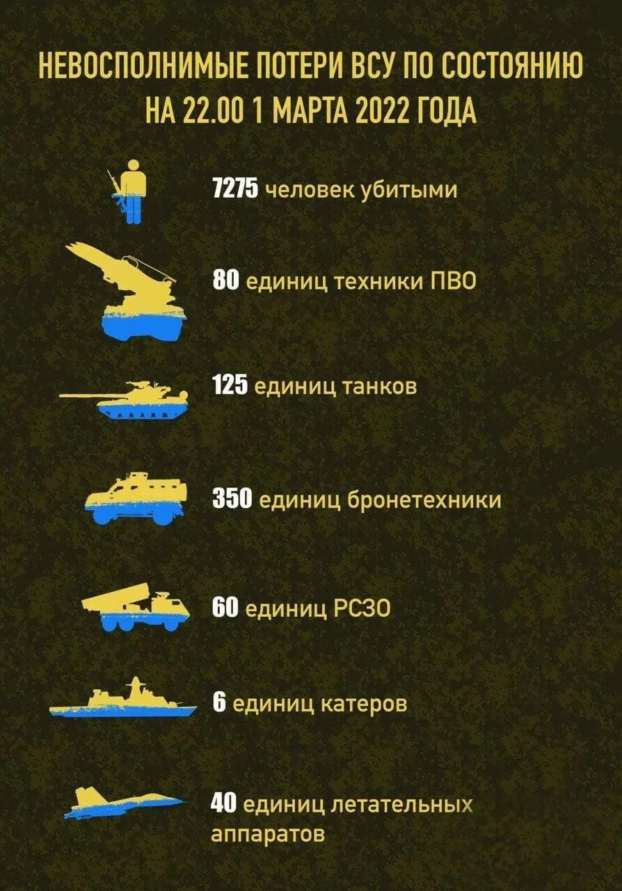 Потери Российской армии. Инфографика потери украинской армии. ПОЕТИР сторон на уркание.