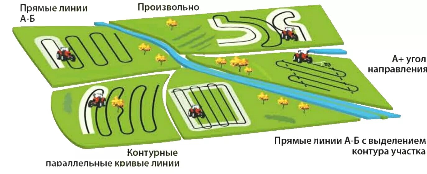 Параллельное вождение. Система параллельного вождения для трактора. параллельное вождение агрегатов. параллельное вождение в сельском хозяйстве. принцип работа системы параллельного вождения.