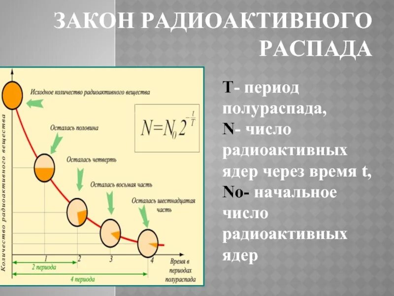 В чем состоит закон радиоактивного распада. Закон радиоактивного распада через период полураспада. Закон радиоактивного распада таблица. Закон радиоактивного распада периоды полураспада таблица. Закон радиоактивного распада период полураспада 11 класс.