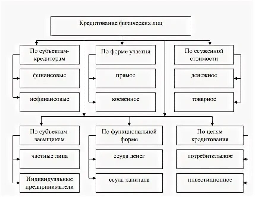 Организации кредитования физических лиц