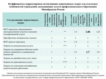 Коэффициент корректирования нормативов