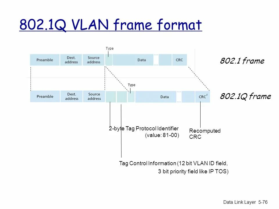 Заголовок IEEE 802.1Q. VLAN на основе стандарта IEEE 802.1Q. IEEE 802.1Q структура фрейма. VLAN 802.1Q байт.