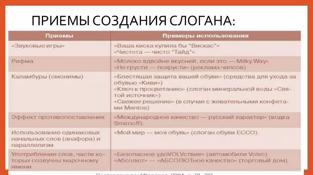 Ценность слогана. Приемы создания слогана. Художественные приемы слоганов. Создание рекламных слоганов. Разработка слогана примеры.