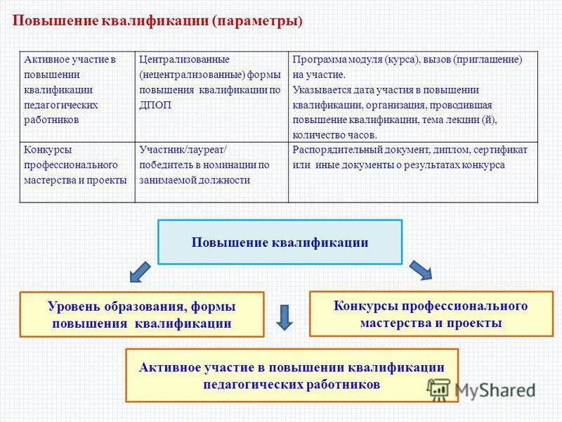 Повышение квалификации руководителей. Повышение педагогического мастерства педагога. Формы повышения квалификации педагогов. Мероприятия для повышения квалификации сотрудников. Результаты повышения квалификации.