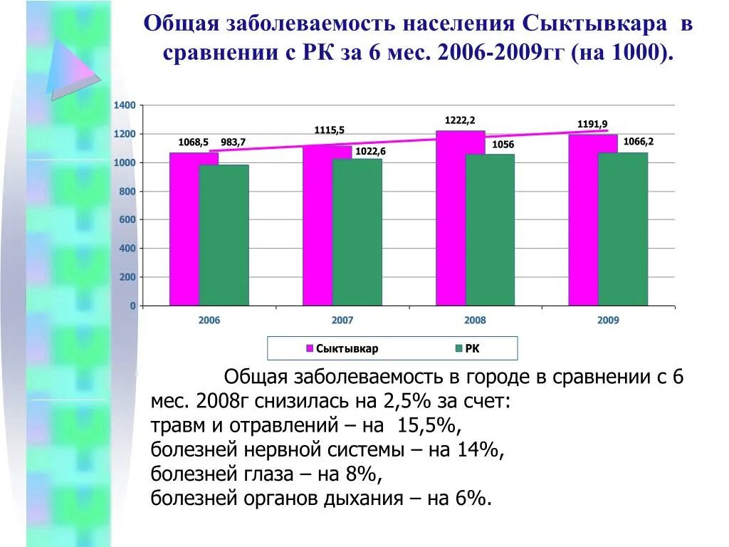 Население сыктывкара на 2023. Сыктывкар население. Сыктывкар население численность. Сравните заболеваемость населения. Задачи заболеваемости населения.