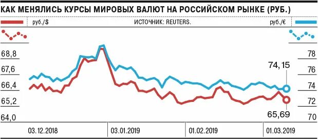 Мировые курсы валют. Курсы Мировых валют как меняются.