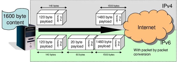 Калькулятор ipv4. Ipv4 to ipv6. Ipv4 адрес. Ipv4 и ipv6 разница. Ipv4 и ipv6 схема.