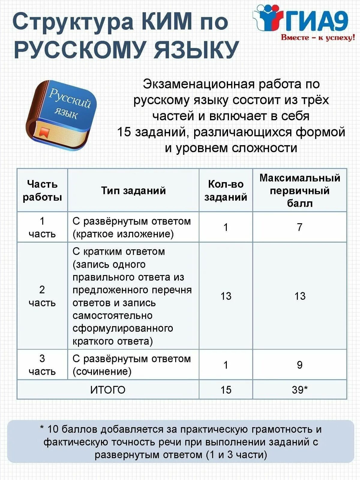 Приказ гиа 2023 2024. Структура ОГЭ по русскому языку. ОГЭ русский язык структура.