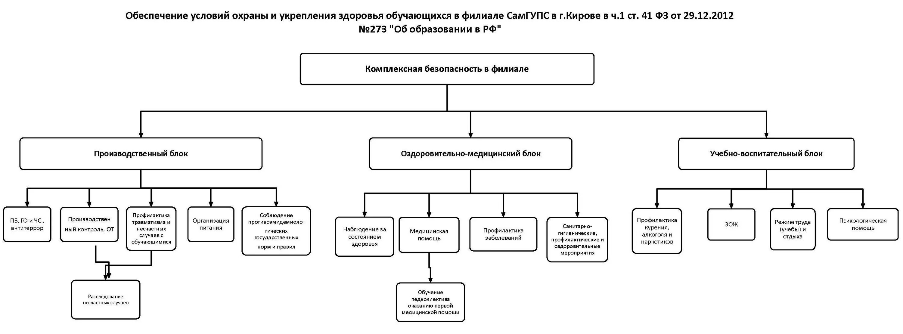 Учебная часть самгупс. Филиал САМГУПС Киров. Структура САМГУПС. Филиал САМГУПС В Пензе. Организационная структура техникума.