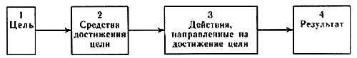 Субъект цель средства результат. Цель средства действия результат это.