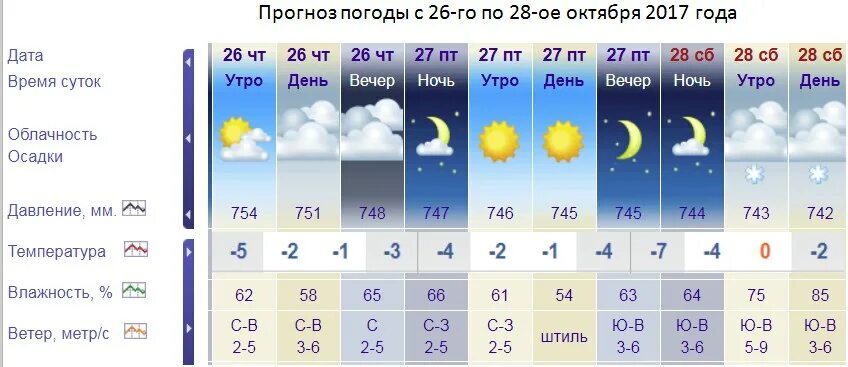 Прогноз в таразе на 10. Температура в октябре. Погода на октябрь. Погода на 25 октября. Температура за октябрь.