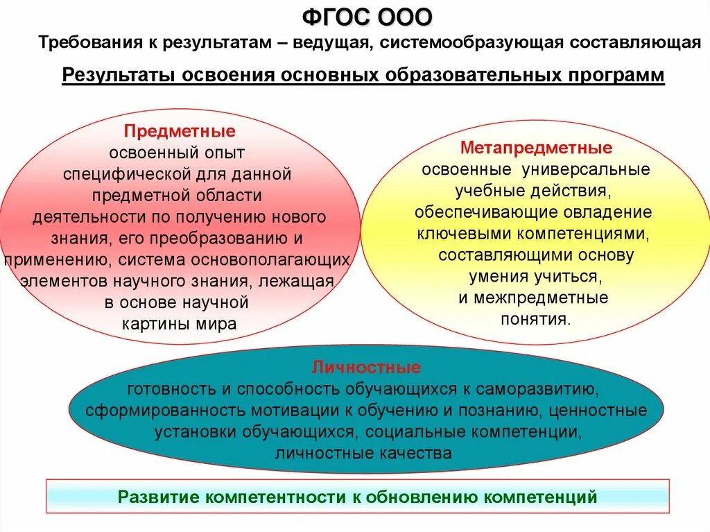 ФГОС НОО требования к результатам. Основные требования ФГОС НОО. ФГОС НОО Результаты обучения. ФГОС НОО системы требований.