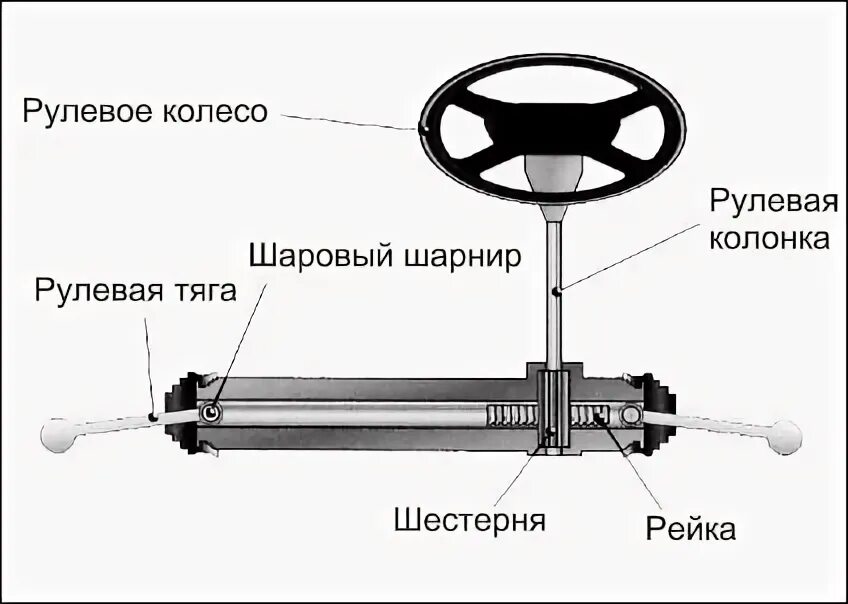 Что такое рулевое управление, принцип работы, устройство