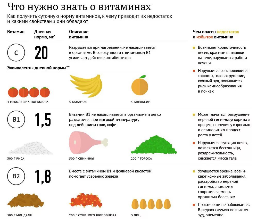 Для чего нужен витамин с. При какой температуре разрушается витамин с. При какой температуре разрушается тиамин. Все что нужно знать о витаминах. Температура разрушения витаминов.