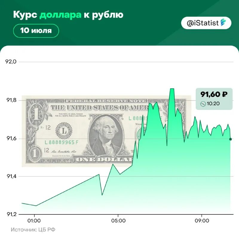 валюта курс доллар. 165 долларов в рублях. 165 долларов в рублях. доллар к рублю в 2015. график доллара за 2009 год.