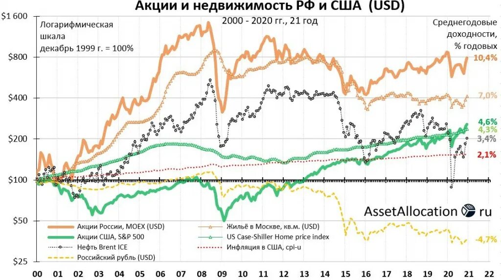 Акция недвижимость. Акция это в экономике. График динамики доходности акций. Доходность недвижимости. Доходность финансовых инструментов