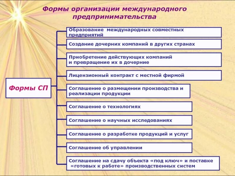 Модели международного бизнеса. Формы международных предприятий. Формы организации международного бизнеса. Проблемы контроля качества. Формы международных предприятий.