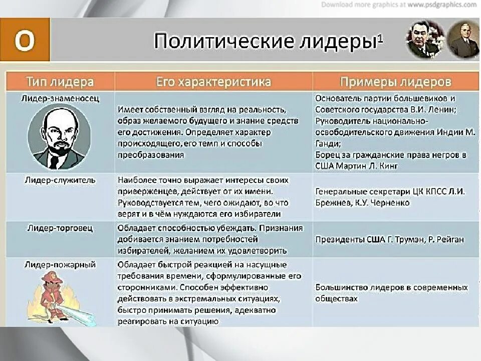 Функции выполняемые политическими лидерами во многом предопределяются. Примеры политического лидерства. Типы политического лидерства. Политическое лидерство Лидер. Политические Лидеры таблица.